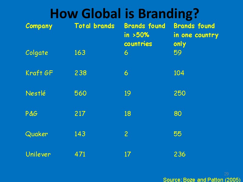 29 How Global is Branding? Source: Boze and Patton (2005)